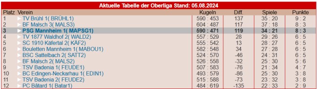 TabelleOberliga2024