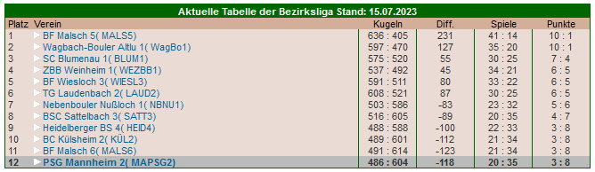 Tabelle Bezirksliga 2023