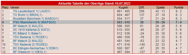 Tabelle Oberliga 2023