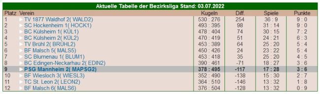 tabelleBezirksligaSpieltag42022
